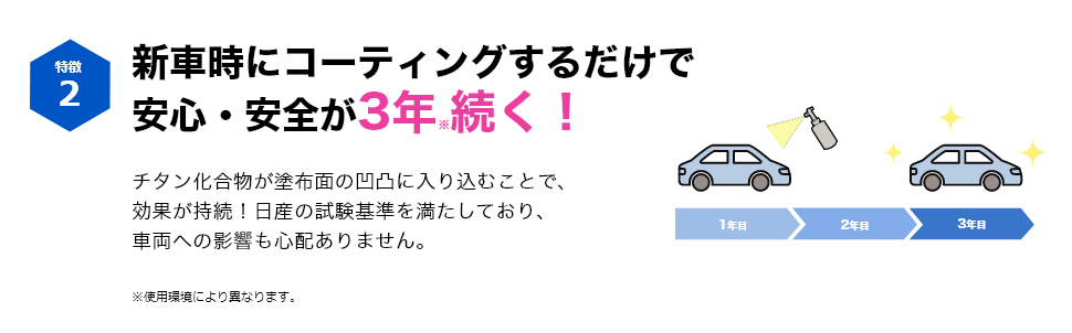 特徴2 新車時にコーティングするだけで 安心・安全が3年※続く！