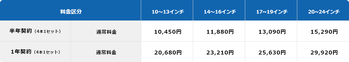 半年契約（4本1セット）の場合は次の通常料金となります。10から13インチ 10,450円、14から16インチ 11,880円、17から19インチ 13,090円、20から24インチ 15,290円。1年契約（4本1セット）の場合は次の通常料金となります。10から13インチ 20,680円、14から16インチ 23,210円、17から19インチ 25,630円、20から24インチ 29,920円。