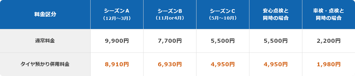 6月から9月の通常シーズンでは通常料金 17インチ以下 4,840円、18インチ以上 7,260円。10月から5月のトップシーズンでは料金区分が3つに分かれます。12月から3月まで通常料金 17インチ以下 7,260円、18インチ以上 10,890円。11月、4月は早期割引 17インチ以下 6,050円、18インチ以上 9,075円。10月、5月は早期割引 17インチ以下 4,840円、18インチ以上 7,260円。安心点検同時作業は 17インチ以下 3,300円、18インチ以上 3,630円。