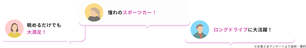憧れのスポーツカー! 眺めるだけでも大満足! ロングドライブに大活躍! ※お客さまアンケートより抜粋・要約