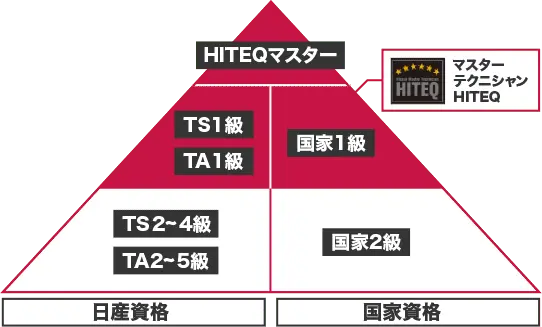 日産サービス技術習得制度の図
