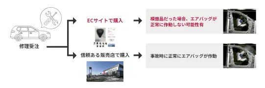 模倣品だった場合、エアバックが正常に作動しない可能性あり