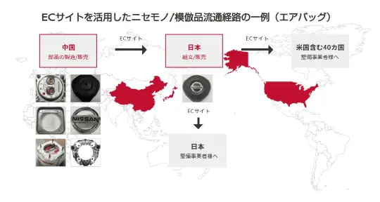 ECサイトを活用したニセモノ/模倣品流通経路の一例