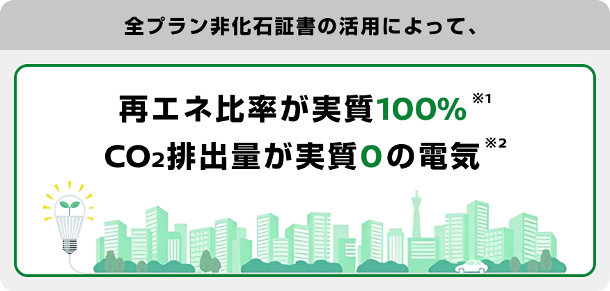 全プラン非化石証書の活用によって、再エネ比率が実質100% CO2排出量が実質0の電気